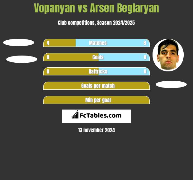 Vopanyan vs Arsen Beglaryan h2h player stats