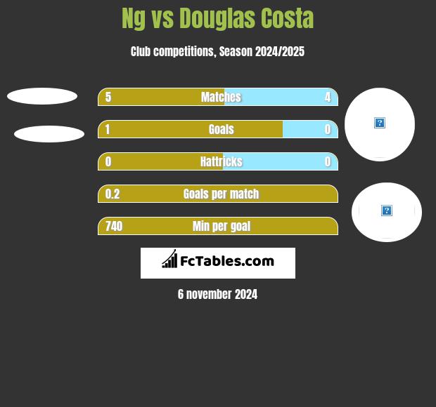 Ng vs Douglas Costa h2h player stats