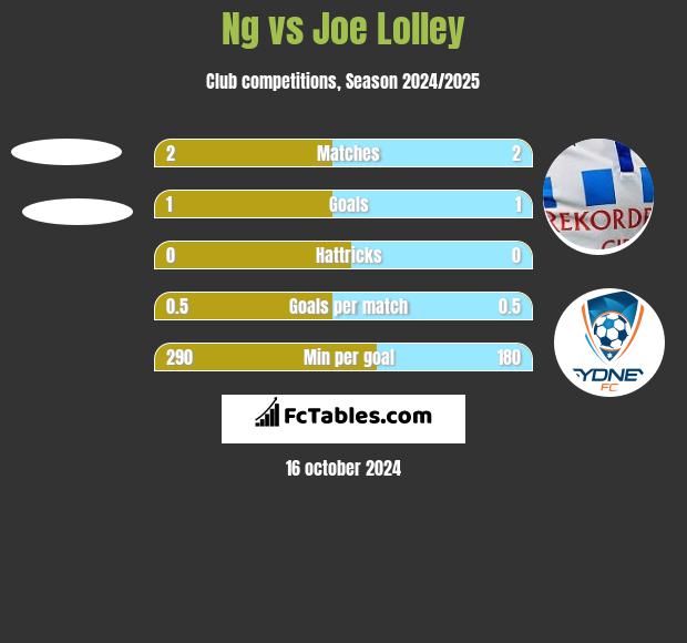 Ng vs Joe Lolley h2h player stats