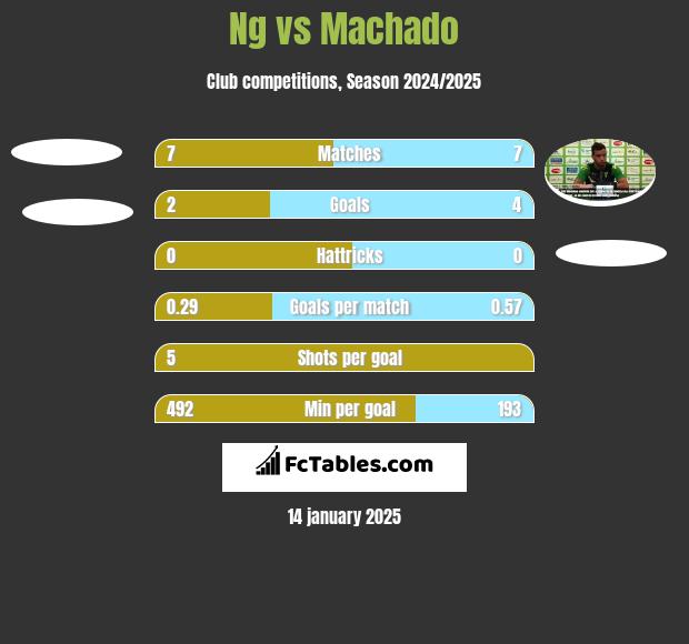 Ng vs Machado h2h player stats