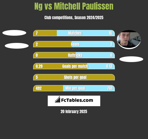 Ng vs Mitchell Paulissen h2h player stats