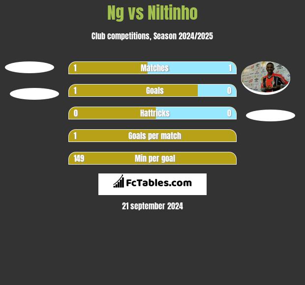 Ng vs Niltinho h2h player stats