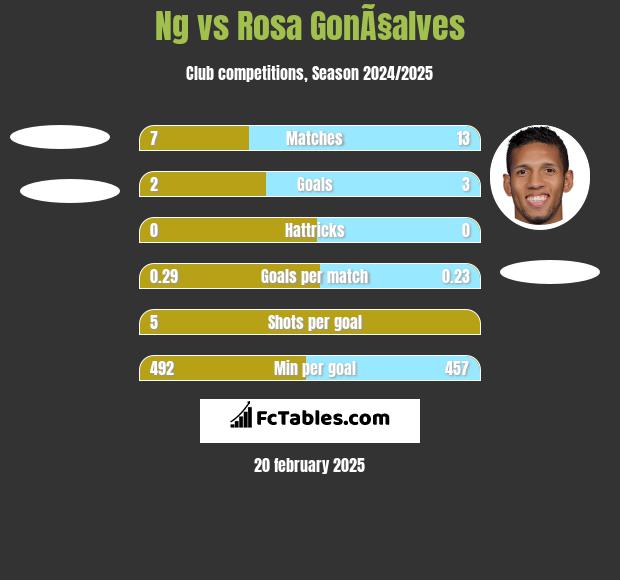 Ng vs Rosa GonÃ§alves h2h player stats