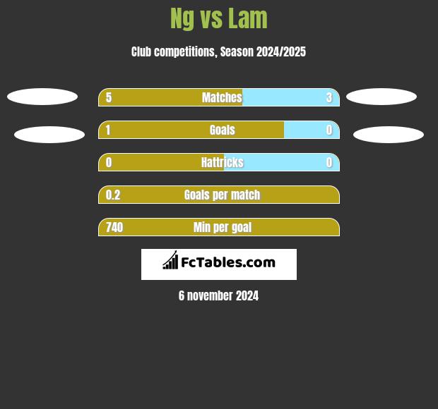 Ng vs Lam h2h player stats