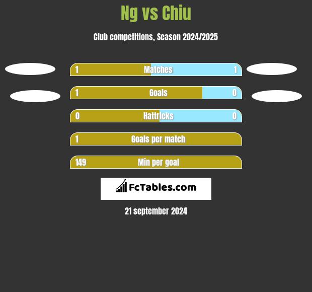 Ng vs Chiu h2h player stats