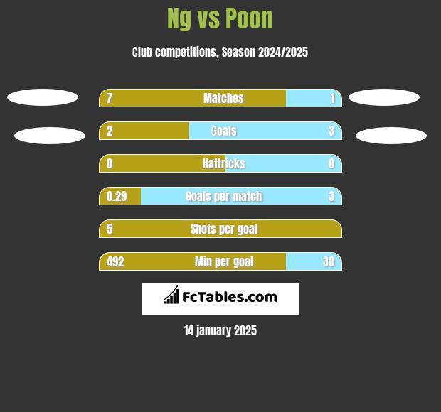 Ng vs Poon h2h player stats