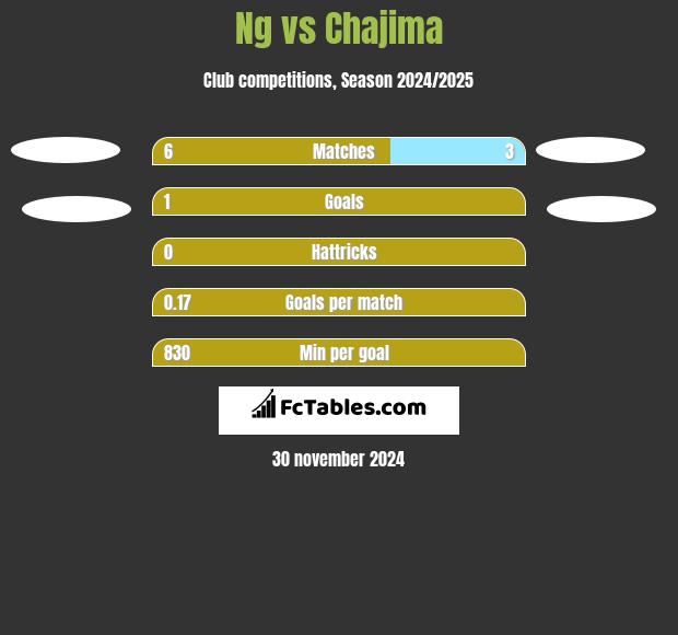 Ng vs Chajima h2h player stats