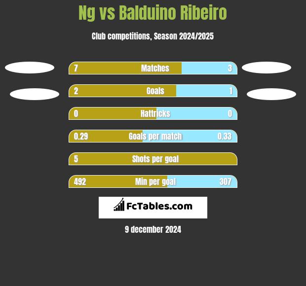 Ng vs Balduino Ribeiro h2h player stats