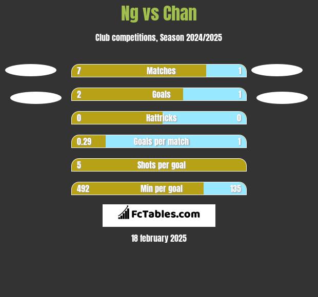 Ng vs Chan h2h player stats