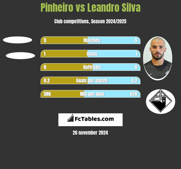 Pinheiro vs Leandro Silva h2h player stats