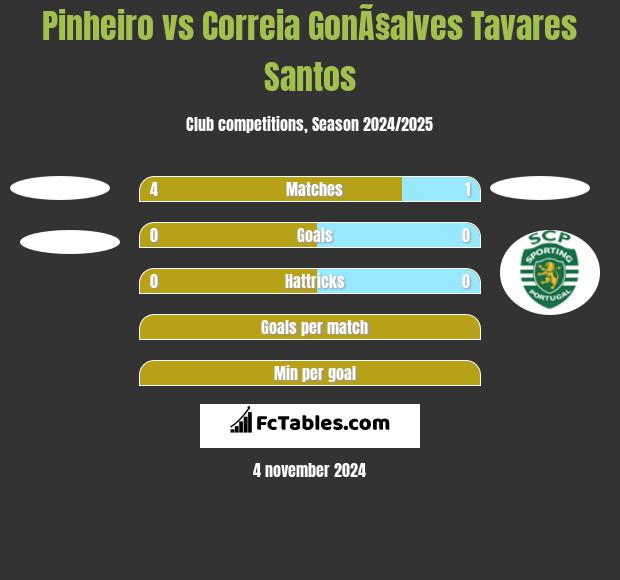 Pinheiro vs Correia GonÃ§alves Tavares Santos h2h player stats