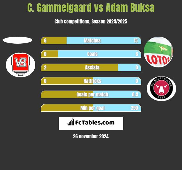 C. Gammelgaard vs Adam Buksa h2h player stats