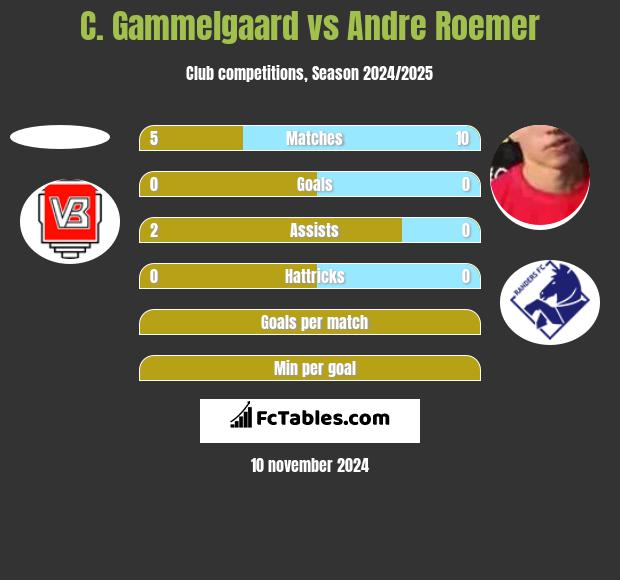 C. Gammelgaard vs Andre Roemer h2h player stats