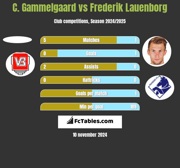 C. Gammelgaard vs Frederik Lauenborg h2h player stats