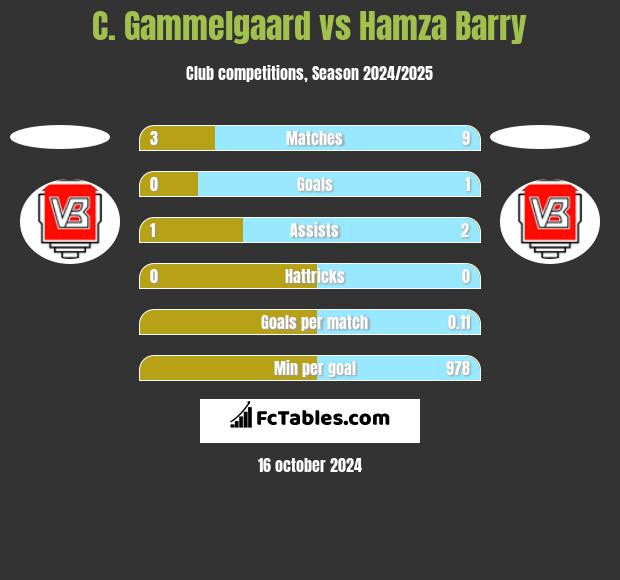 C. Gammelgaard vs Hamza Barry h2h player stats