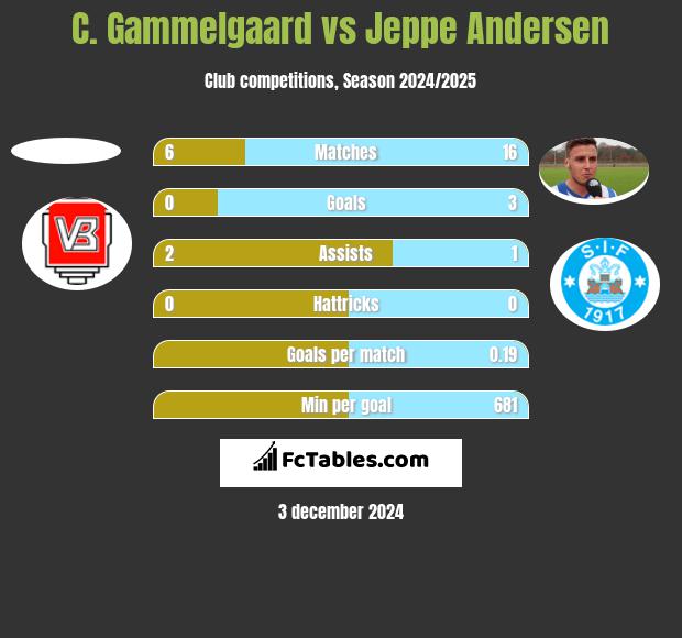 C. Gammelgaard vs Jeppe Andersen h2h player stats