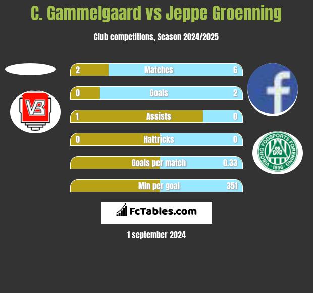 C. Gammelgaard vs Jeppe Groenning h2h player stats