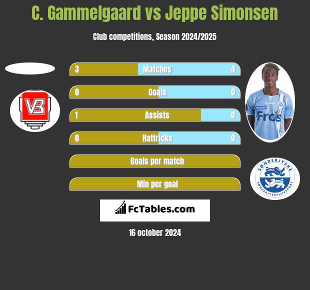 C. Gammelgaard vs Jeppe Simonsen h2h player stats