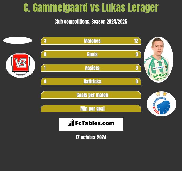 C. Gammelgaard vs Lukas Lerager h2h player stats