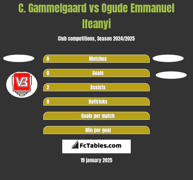 C. Gammelgaard vs Ogude Emmanuel Ifeanyi h2h player stats