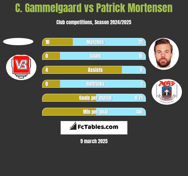 C. Gammelgaard vs Patrick Mortensen h2h player stats