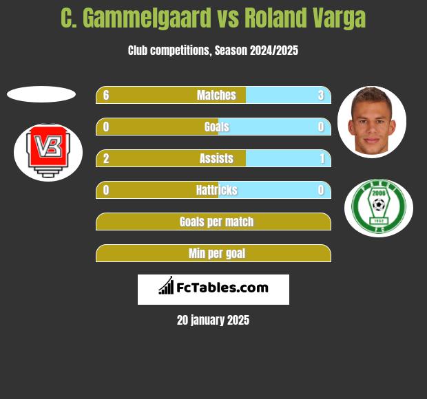 C. Gammelgaard vs Roland Varga h2h player stats