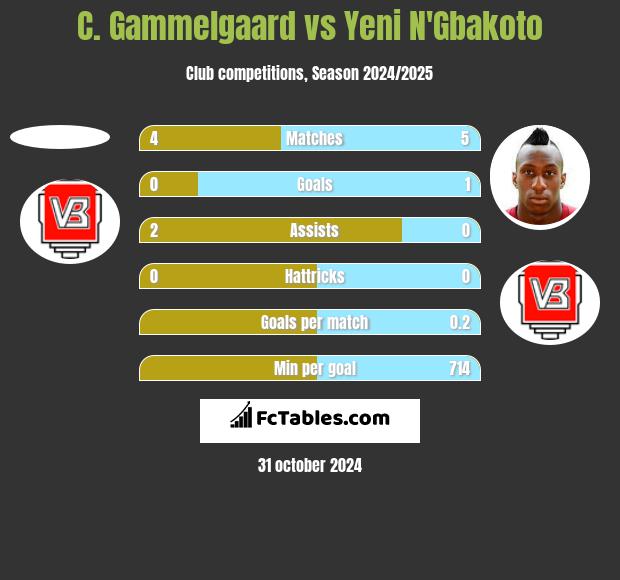 C. Gammelgaard vs Yeni N'Gbakoto h2h player stats