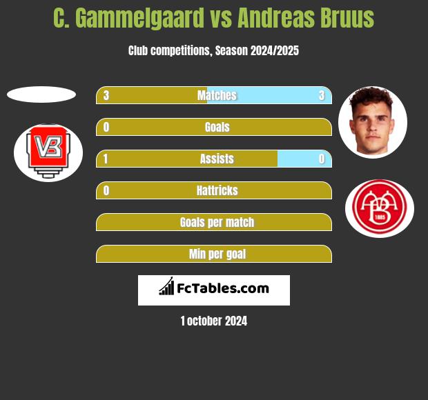 C. Gammelgaard vs Andreas Bruus h2h player stats