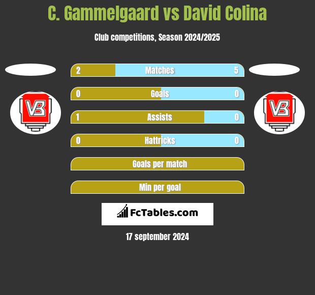 C. Gammelgaard vs David Colina h2h player stats