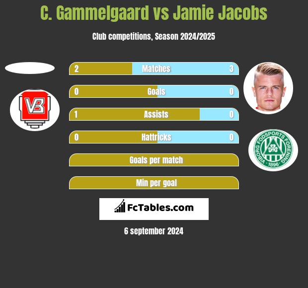 C. Gammelgaard vs Jamie Jacobs h2h player stats