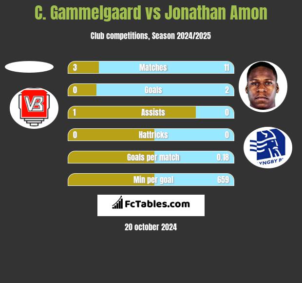 C. Gammelgaard vs Jonathan Amon h2h player stats