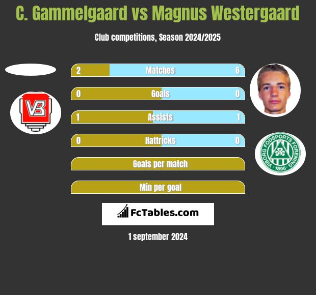 C. Gammelgaard vs Magnus Westergaard h2h player stats