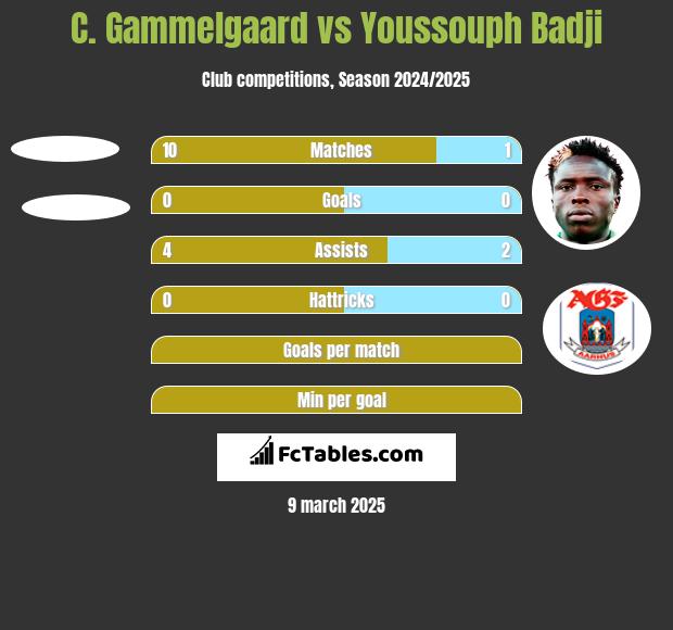 C. Gammelgaard vs Youssouph Badji h2h player stats