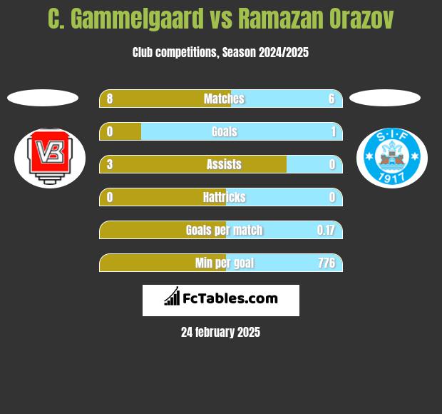 C. Gammelgaard vs Ramazan Orazov h2h player stats