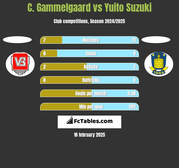 C. Gammelgaard vs Yuito Suzuki h2h player stats