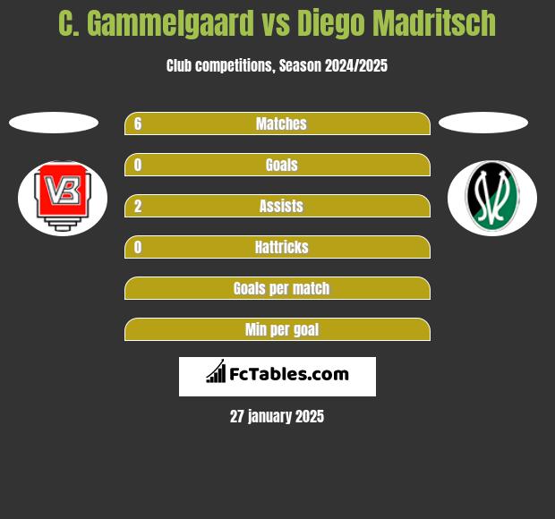 C. Gammelgaard vs Diego Madritsch h2h player stats