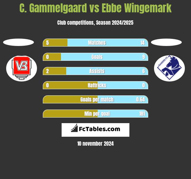 C. Gammelgaard vs Ebbe Wingemark h2h player stats