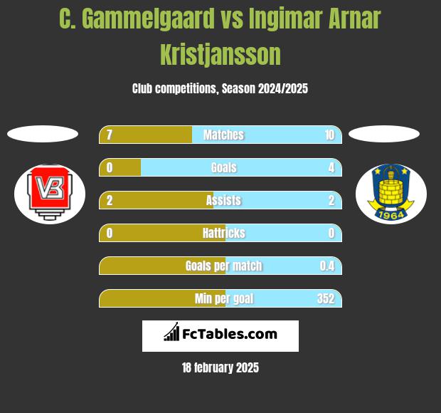 C. Gammelgaard vs Ingimar Arnar Kristjansson h2h player stats