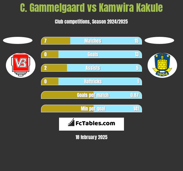 C. Gammelgaard vs Kamwira Kakule h2h player stats