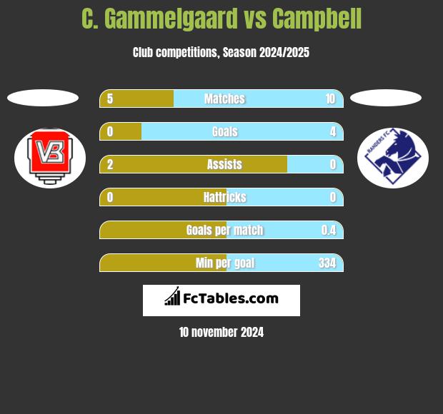 C. Gammelgaard vs Campbell h2h player stats