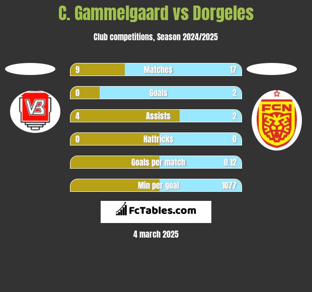 C. Gammelgaard vs Dorgeles h2h player stats