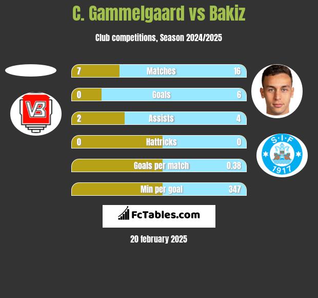 C. Gammelgaard vs Bakiz h2h player stats