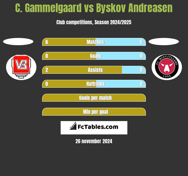 C. Gammelgaard vs Byskov Andreasen h2h player stats