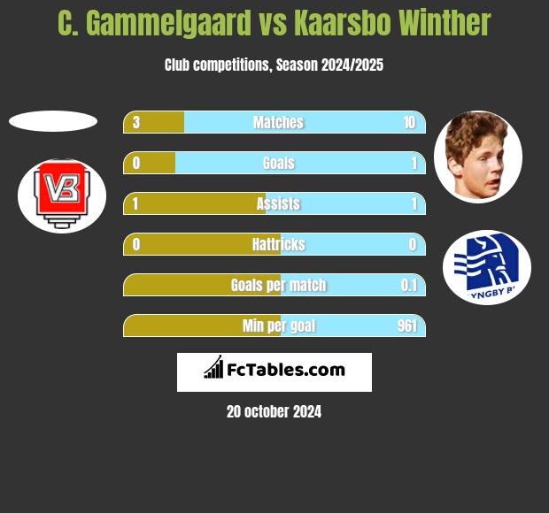 C. Gammelgaard vs Kaarsbo Winther h2h player stats