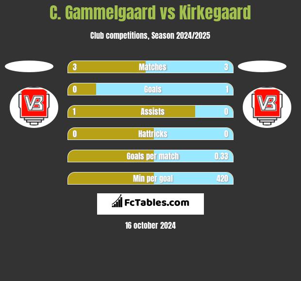 C. Gammelgaard vs Kirkegaard h2h player stats