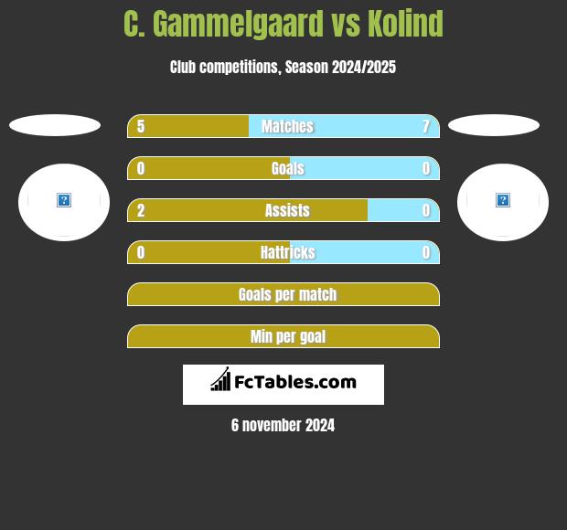 C. Gammelgaard vs Kolind h2h player stats