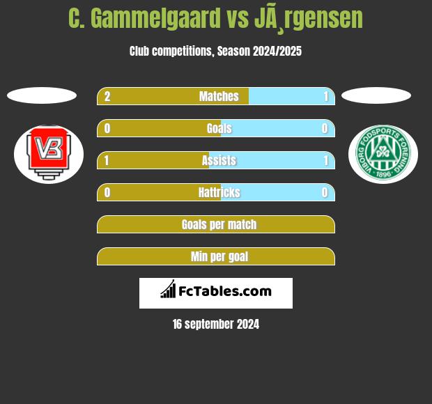 C. Gammelgaard vs JÃ¸rgensen h2h player stats