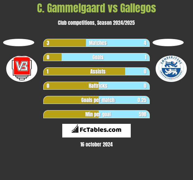 C. Gammelgaard vs Gallegos h2h player stats