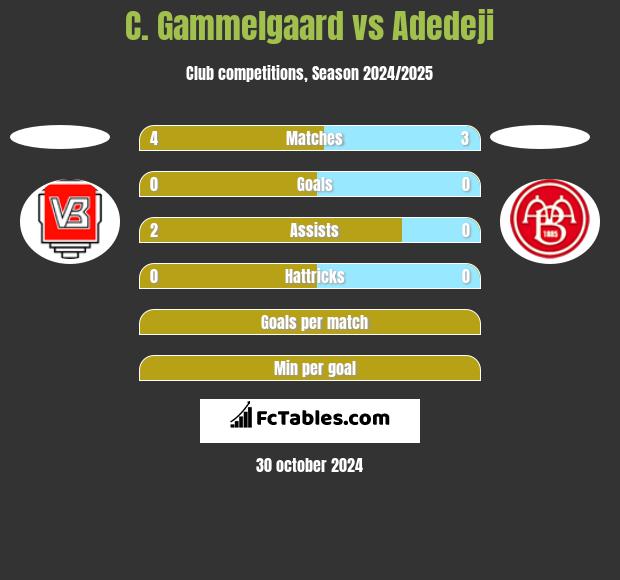 C. Gammelgaard vs Adedeji h2h player stats