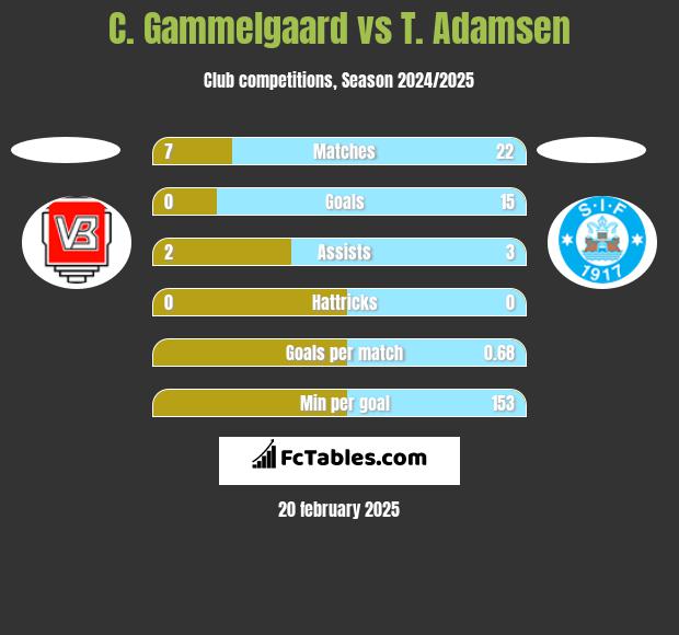 C. Gammelgaard vs T. Adamsen h2h player stats